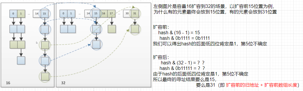 033-HashMap扩容之链表