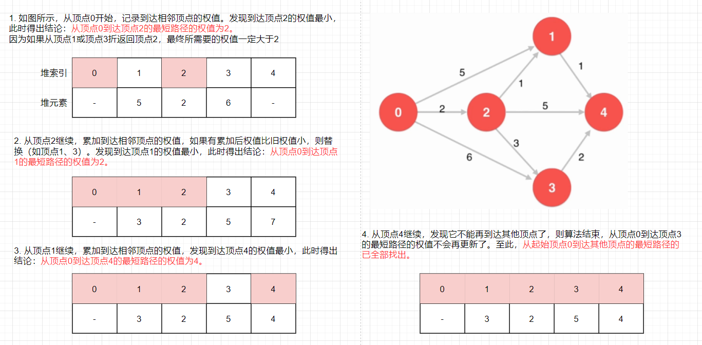 036-Dijkstra算法逻辑