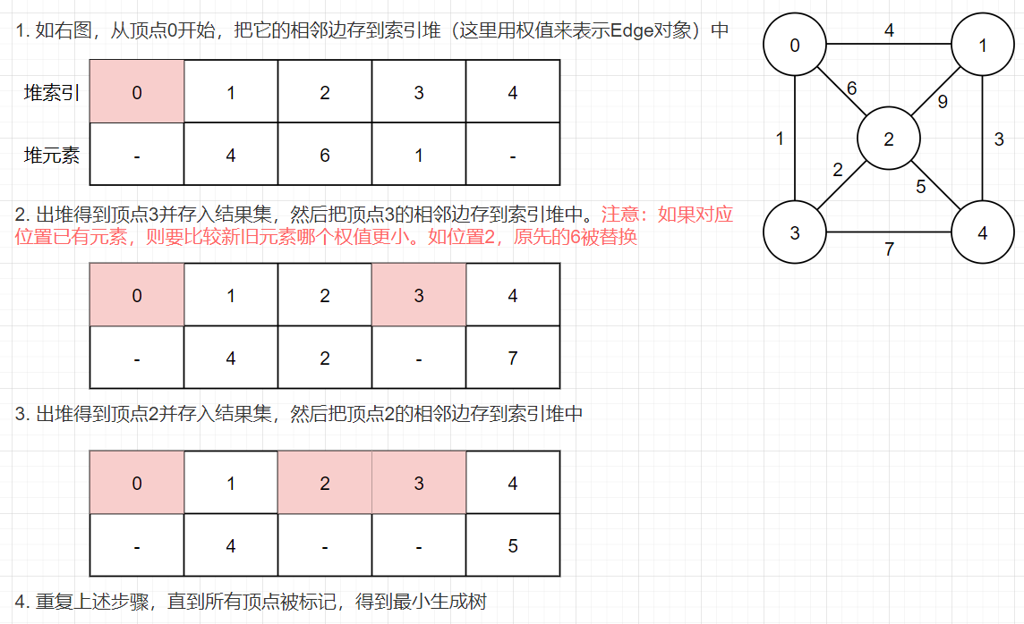 036-Prim算法逻辑